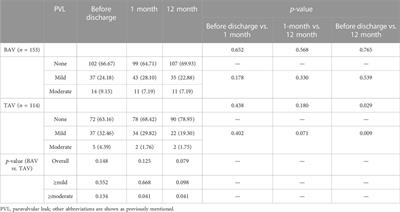 Aortic valve morphology and paravalvular leak regression after a self-expandable transcatheter aortic valve replacement